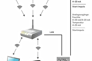  Einbindungsmöglichkeiten des WAPP-Sensors in die Anlagensteuerung 