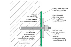  Fest verankert: Rohkautschuk, Fugenband, Klemmschiene und Unterlegscheibe werden auf die Ankerstange angebracht. Dann wird die Konstruktion mithilfe der Ankermuttern an das Gebäude geklemmt  