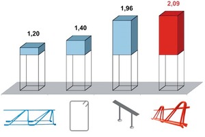  Increase in the punching shear resistance in relation to the punching shear system  