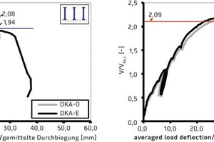  Load-deformation curves according to [13] with comparison values according to [14]  