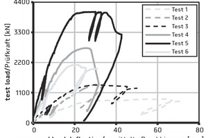  Load-deflection curves in punching shear tests with the FDB II punching shear reinforcement according to [10]  