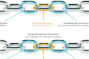  1bChain analogy of the design alternatives 