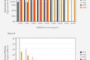  7Comparison of Chart 3: the damping factor and Chart 4: the initial stiffness 