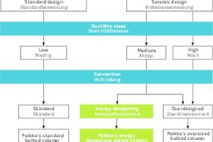  Ablaufdiagramm mit verschiedenen Be­messungsoptionen für Stützen-Bolzen­verbindungen 