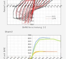  6Chart 1: Comparison of the hysteresis curves of PC1 and CIP1 specimens; Chart 2: comparison of the backbone curves 