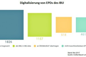  Digitalisierung von EPDs des IBU in Zahlen 