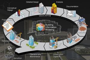  Medienbrüche, unnötige Mehrfacheingaben, unterschiedliche Kommunikationswege, Daten und Software-Werkzeuge sowie mangelnde Absprachen zwischen den Projektbeteiligten dominieren aktuell die Planungs- und Bauprozesse. Durchgängig digitale Prozesse minimieren Medienbrüche und Fehlerquellen 