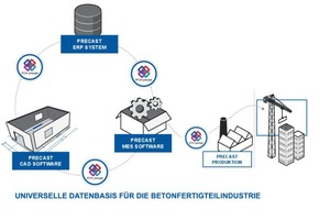  IFC4precast – universelle Datenbasis für die Betonfertigteilindustrie 