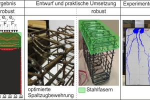  Abb.: Optimierungsgestützter Bewehrungsentwurf bei Teilflächenpressung an Tübbinglängsfugen: Optimierungsergebnis, Bewehrungskorb mit Hybridbereich und zugehörige Oberflächenrissbilder  