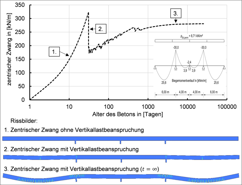 Centric Axial Strain In Uniaxially Restrained Precast Reinforced