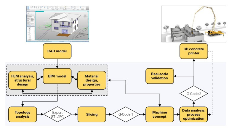 News About 3d Printing With Concrete Concrete Plant Precast