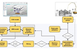  Schematische Darstellung zum Übergang von der digitalen Planung zur digitalen Fertigung  