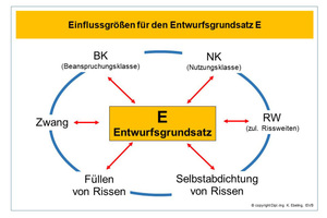  Abb.: Einflussgrößen für die Wahl/Festlegung eines Entwurfsgrundsatzes E 