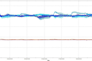  The progression of conditions in the curing environment is displayed with the aid of six moisture and temperature sensors, with display periods of between one day and one year 