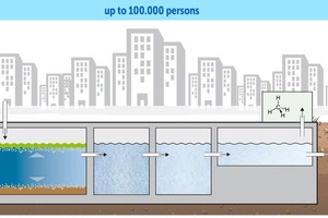  Abwasserreinigung im MAGECO OCEAN-Verfahren 