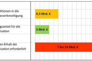  Tatsächliche und erforderliche Investitionen in die Abwasserbeseitigung und Kanalisationen im Jahr 2016 bei angenommener Nutzungsdauer von 50 beziehungsweise 100 Jahren  