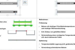  Abb. 1a (links): Reduzierung von Zwang durch konstruktive MaßnahmenAbb. 1b (rechts): Reduzierung von Zwang durch betontechnische und ausführungstechnische Maßnahmen 