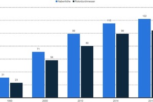  Abb. 1 Größenentwicklung von Onshore-Windenergieanlagen in Deutschland in den Jahren 1990 bis 2015  