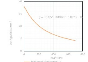  Fig. 10 Progression of test specimen shear stiffness  