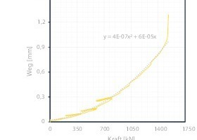  Abb. 9 Näherungsfunktion der kraftabhängigen Verformung  