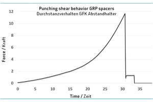  At the end, the punching shear behavior of the bar was investigated 