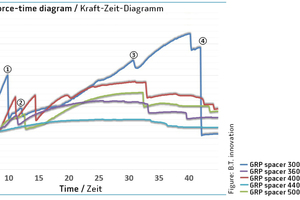  Kraft-Zeit Diagramm: Die GFK-Abstandhalter wurden mittels Prüfpresse mit Druck beaufschlagt und der Verlauf gemessen. Anhand des GFK-Abstandhalters 300 sind verschiedene Zustände während des Versuchs ersichtlich.  die Glasfasern einer Auflagefläche geben nach;  die Glasfasern der zweiten Auflagefläche geben nach.  interlaminares Scherversagen.  Bruch der Glasfasern. Der GFK-Abstandhalter 500, zeigt direkt eine Biegung der GFKStäbe, ohne das die Auflageflächen größere Schäden aufweisen.  