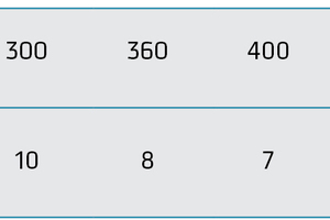  Tabelle 1 Ermittelte tolerierbare Last eines GFK-Abstandhalters. Aus zehn Messwerten wurden der höchste und niedrigste Messwert gestrichen und aus den verbleibenden acht Messwerten der Mittelwert gebildet und auf die nächst niedrigere natürliche Zahl abgerundet 