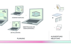  Etablierte Arbeitsabläufe der zeichnungsorientierten Planung ändern zu müssen, zählen zu den größten Herausforderungen des BIM-Umstiegs 