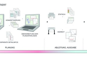  Die kooperative modellorientierte Planung verändert interne und externe Prozesse 