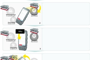  Process of a scanning procedure 