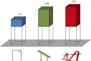  Increasing the maximum bearing capacity by means of various punching shear reinforcement systems  