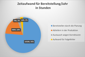  Der Mehraufwand bei Papierplänen ist enorm: Auf 2.160 Arbeitsstunden pro Jahr entfallen 840.000 Blatt A4 Papier zzgl. Druckkosten 