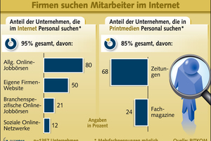  Immer mehr Unternehmen setzen deshalb bei der Suche nach Fachkräften auf Online-Stellenbörsen und das Social Web  