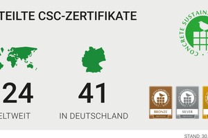  Ein Jahr nach Start des CSC in Deutschland haben hierzulande bereits 41 Werke der Zement- und Betonindustrie erfolgreich den Zertifizierungsprozess durchlaufen  