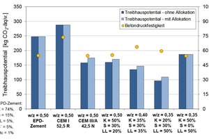  Global warming potential [kg CO2 equiv] and compression strength [N/mm²] of studied concretes with different cement compositions and w/c-ratios 