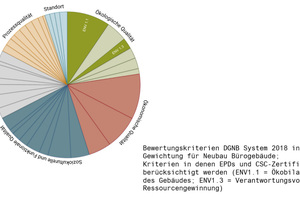  Assessment criteria of the DGNB System 2018, including weighting for new construction of office buildings; right: criteria in which EPDs and CSC certificates are considered (ENV 1.1 = ecobalance of the building, including primary energy requirement; ENV 1.3 = responsible resource extraction)  