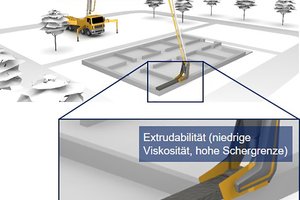  Abb.: Illustration der wichtigsten Eigenschaften für druckbaren Beton am Beispiel der CONPrint3D-Technologie (Basisskizzen mit freundlicher Genehmigung des Lehrstuhls für Baumaschinen, TU Dresden) [3] 