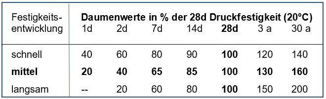 Festigkeit Beton Nach 7 Tagen Betondaumenwerte für Tragwerksplaner - Betonwerk Fertigteil-Technik