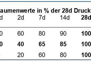  Tab. 2: Ballpark values of compressive strength for fast, medium and slow strength development at 20°C 