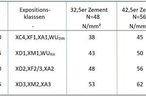  Tab. 1: Daumenwerte für die mittlere Erwartungsdruckfestigkeit in Abhängigkeit vom w/z-Wert aus Expositionsklassen 