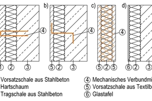  Abb.: Aufbau verschiedener Beton-Sandwichelemente:a)	konventionelles Stahlbeton-Sandwichelement 		mit Verbundmittelb)	Beton-Sandwichelement mit Vorsatzschale 		aus Textilbeton und Verbundmittelc)	Textilbeton-Sandwichelement mit Schubgitter 		als Verbundmitteld)	neuartiges Beton-Sandwichelement ohne Ver-		bundmittel mit einer Vorsatzschale aus Glas 