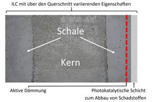  Abb.: Schematische Darstellung eines multifunktionalen Leichtbetonbauteils mit inhomogenen Eigenschaften 