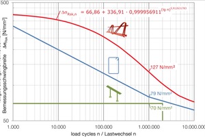  Fatigue resistances for various punching shear reinforcements 