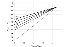  Verification of the maximum punching shear lead resistance in case of fatigue according to equation (6) 