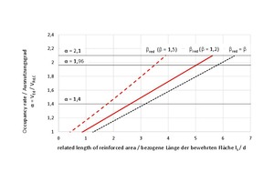  Utilization factor and size of the necessary punching shear areas with wall ends according to various approaches 