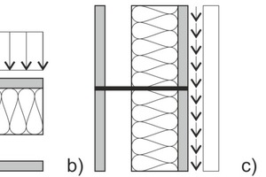  7 Expected effects: a) axial force, b) transverse shear pull, c) axial pull [4]  