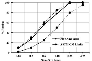  Grading curves of fine aggregate  