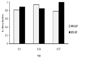  L-Box index and w/p ratio relationships  