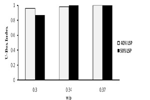  U-Box index and w/p ratio relationships 