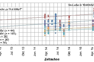  Fig. 3: Compressive strength development in the context of KoHöMaT 